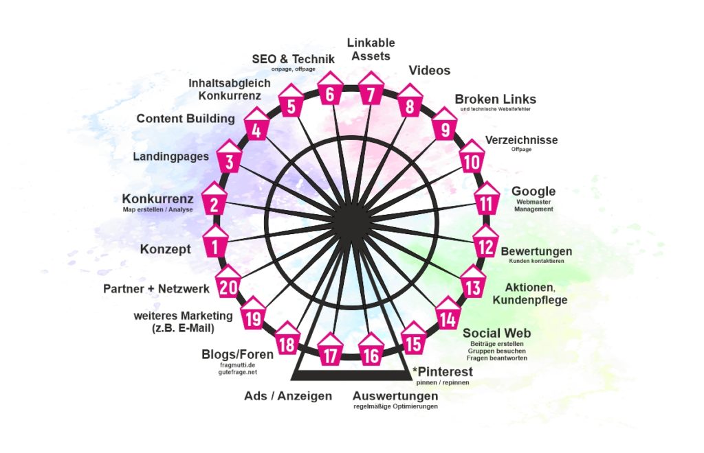 seo marketing riesenrad, digitalagentur varel viseu
